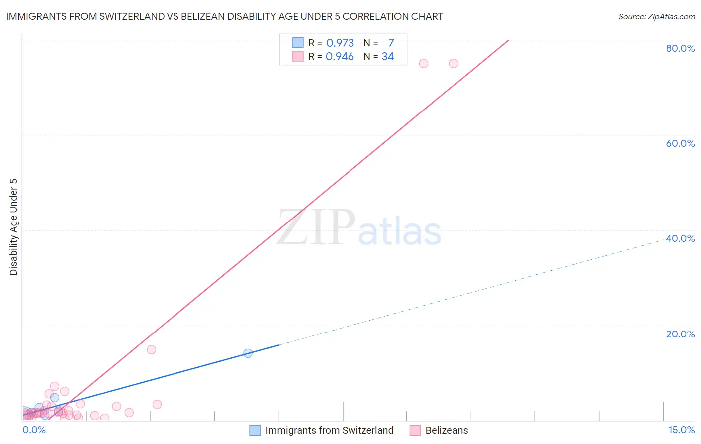 Immigrants from Switzerland vs Belizean Disability Age Under 5