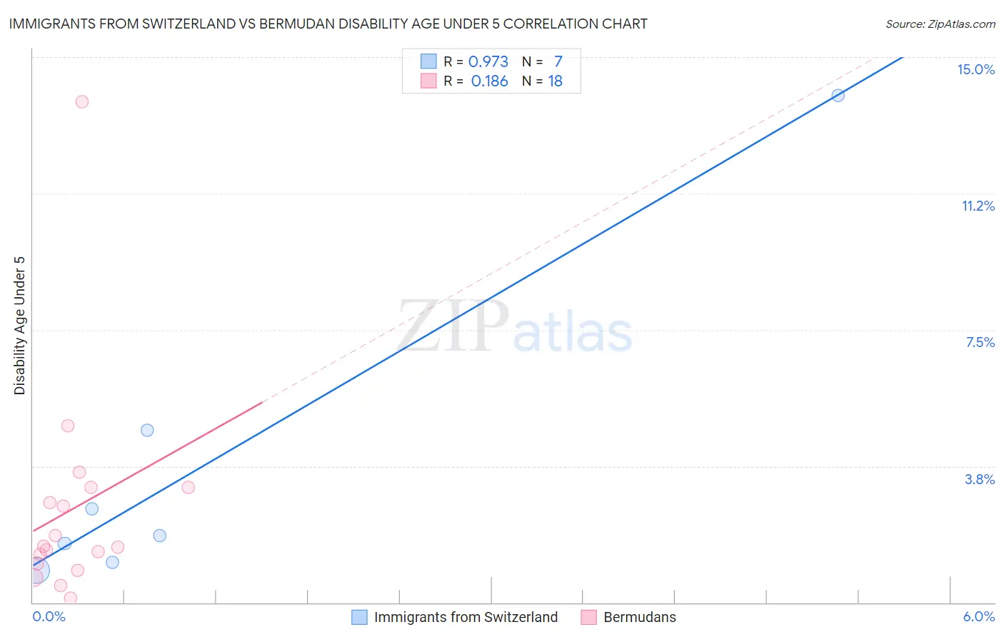 Immigrants from Switzerland vs Bermudan Disability Age Under 5