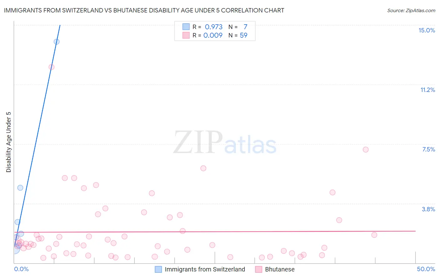 Immigrants from Switzerland vs Bhutanese Disability Age Under 5