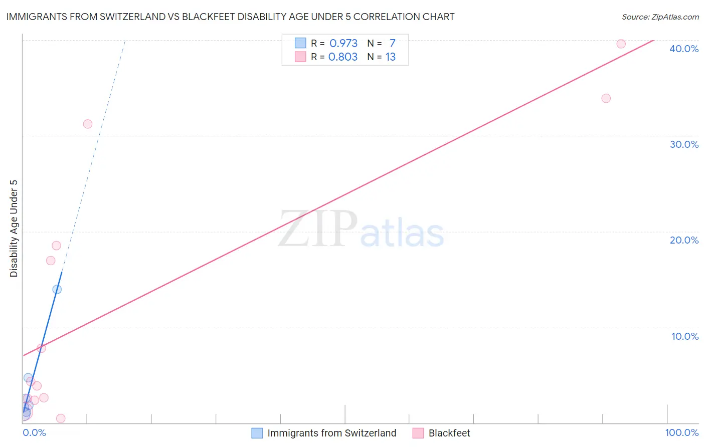 Immigrants from Switzerland vs Blackfeet Disability Age Under 5