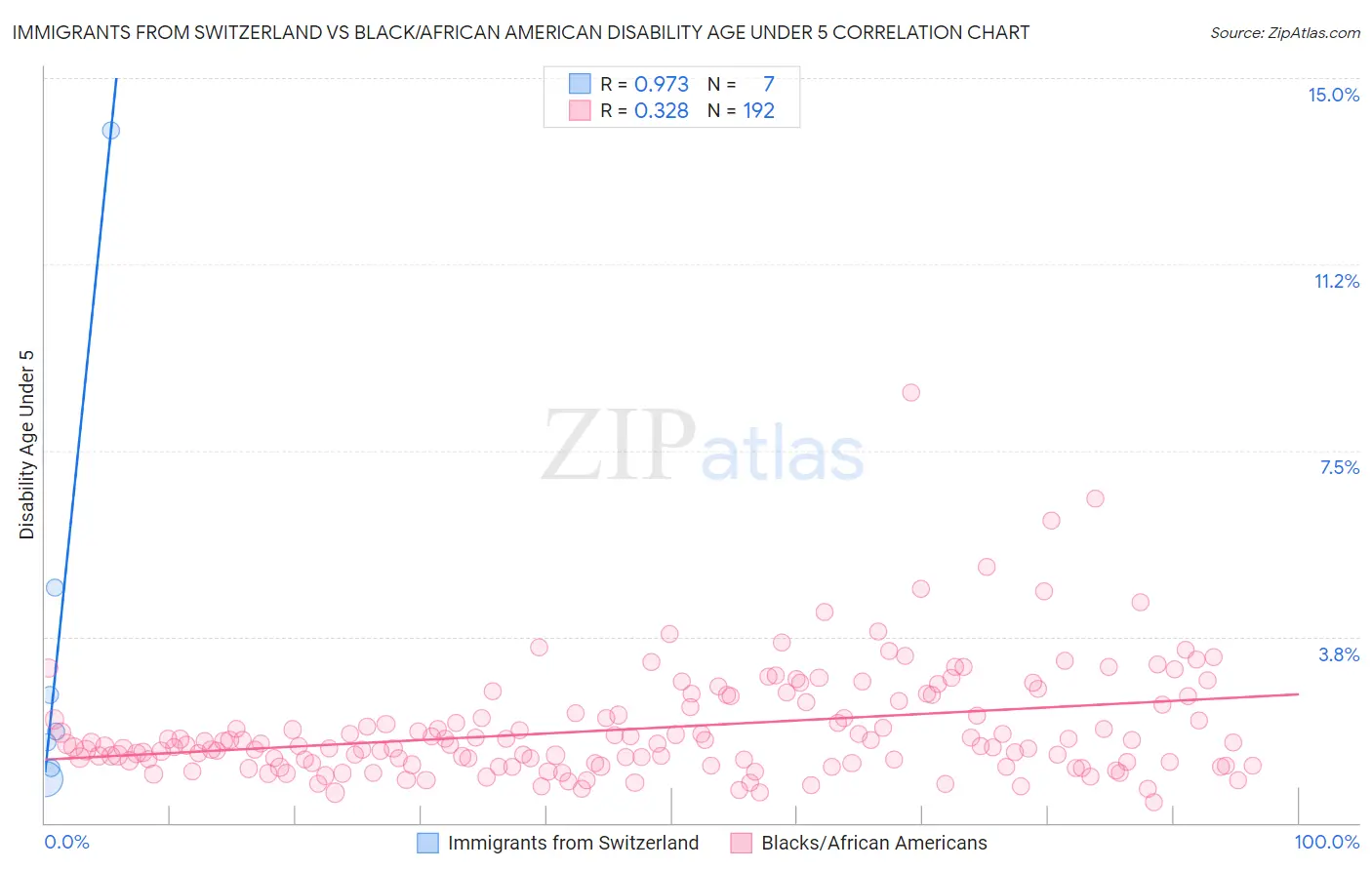 Immigrants from Switzerland vs Black/African American Disability Age Under 5