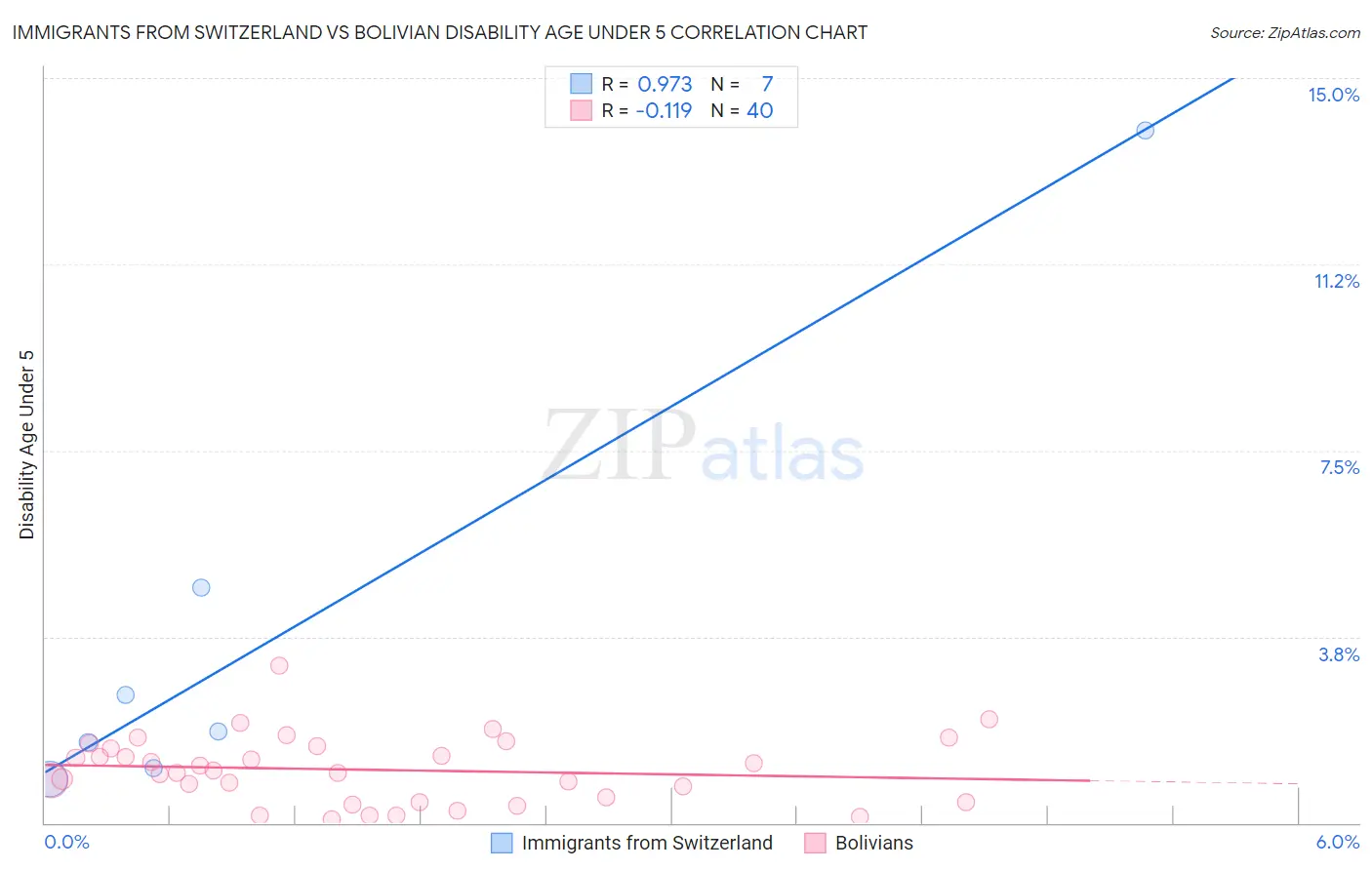 Immigrants from Switzerland vs Bolivian Disability Age Under 5
