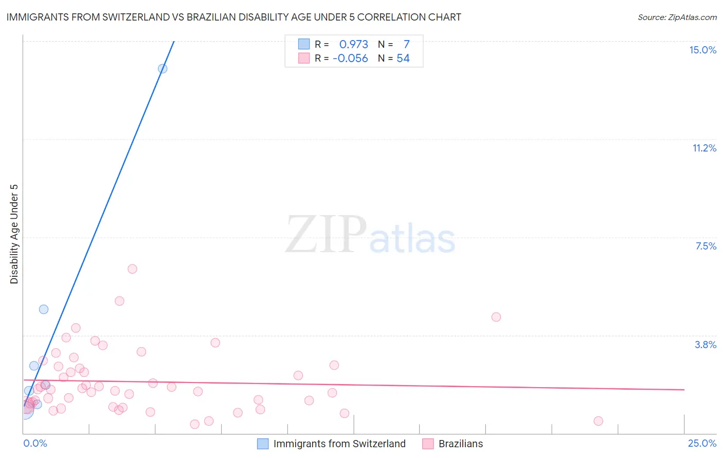 Immigrants from Switzerland vs Brazilian Disability Age Under 5