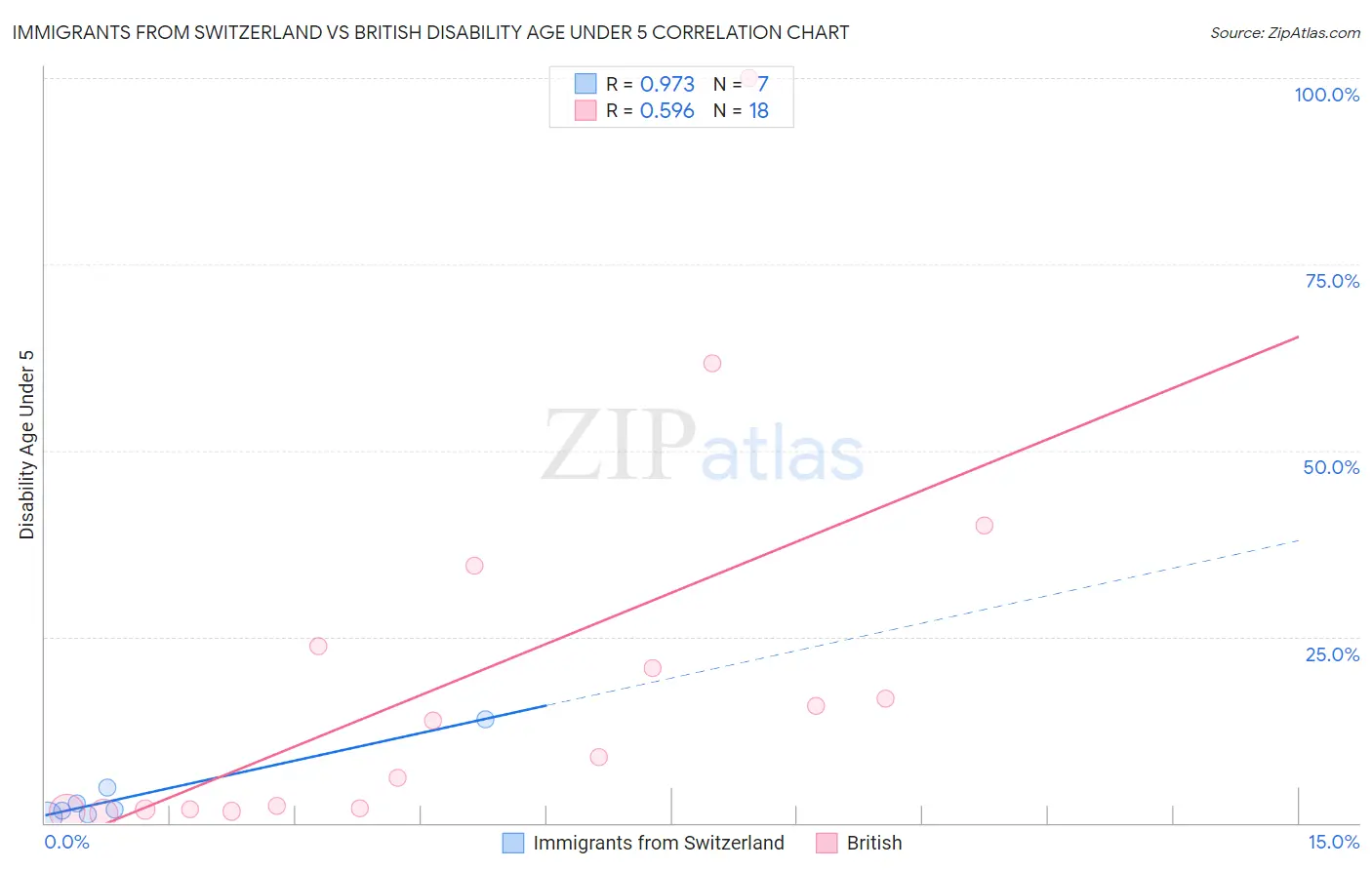 Immigrants from Switzerland vs British Disability Age Under 5