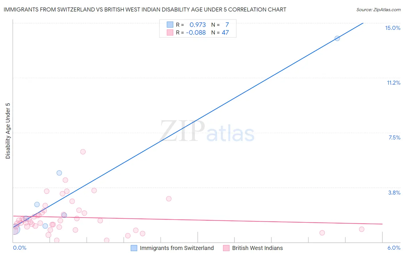 Immigrants from Switzerland vs British West Indian Disability Age Under 5