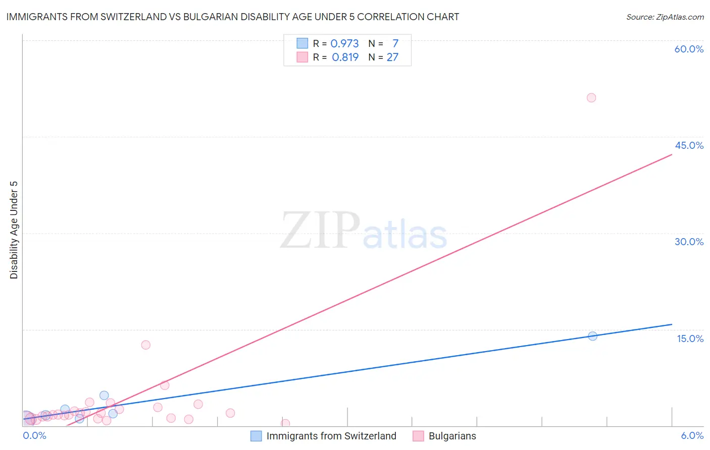 Immigrants from Switzerland vs Bulgarian Disability Age Under 5