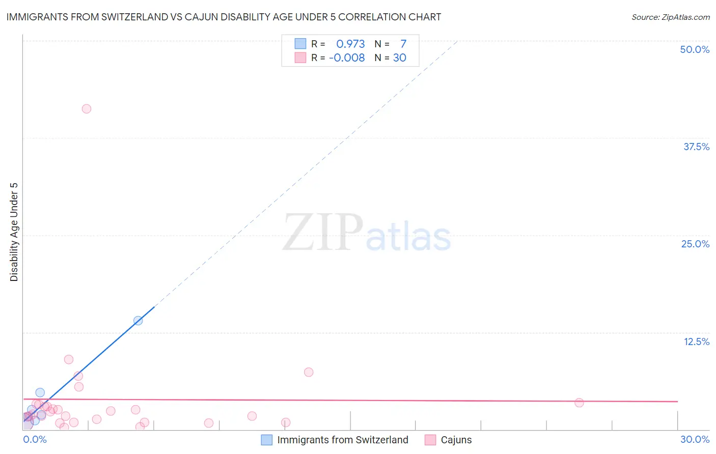 Immigrants from Switzerland vs Cajun Disability Age Under 5