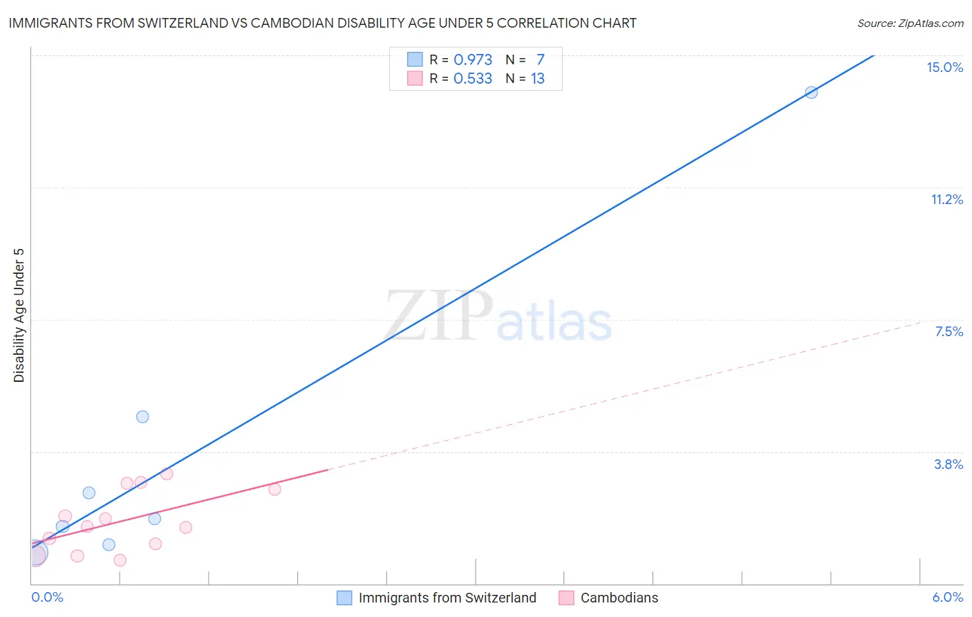 Immigrants from Switzerland vs Cambodian Disability Age Under 5