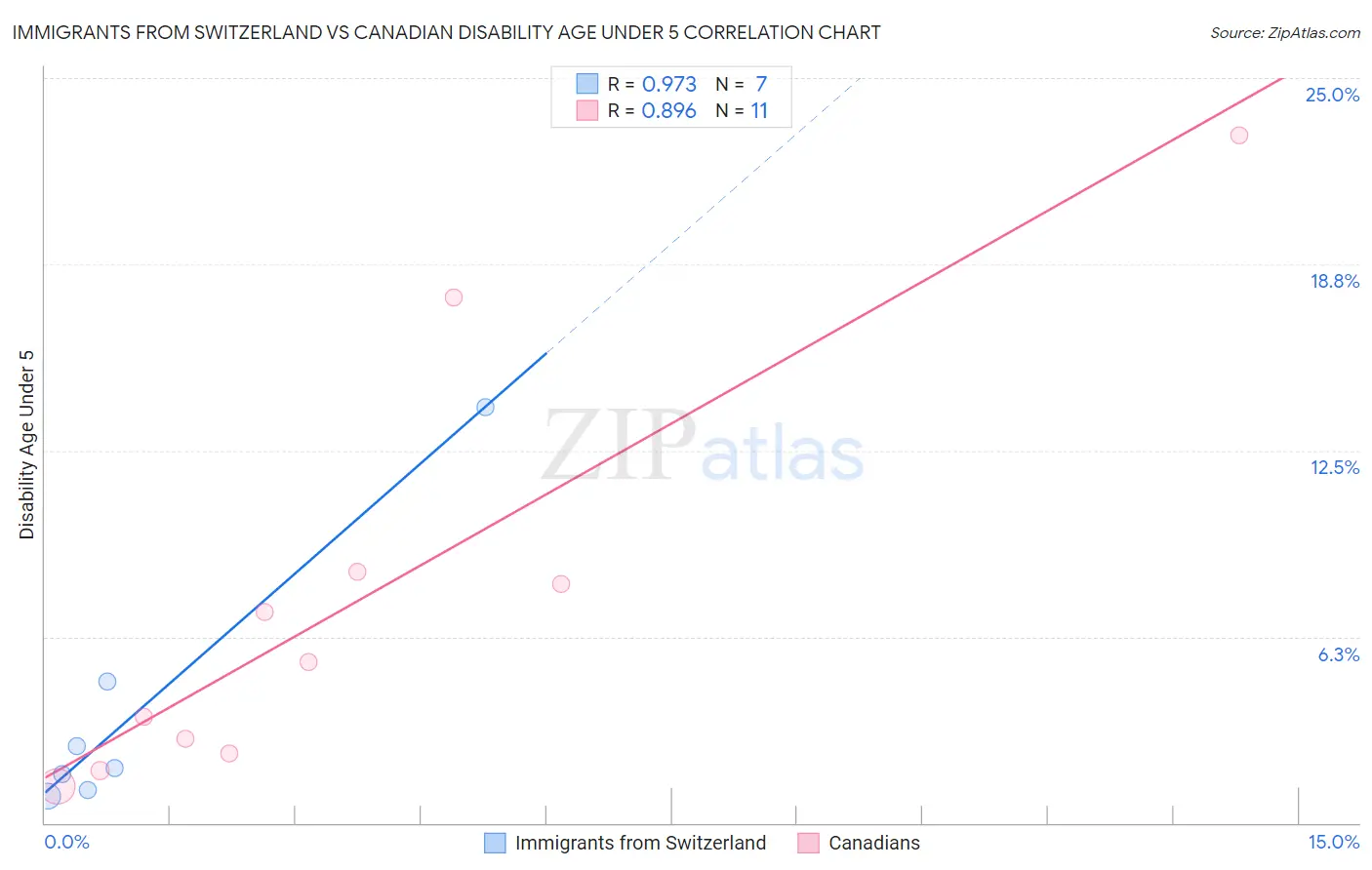 Immigrants from Switzerland vs Canadian Disability Age Under 5