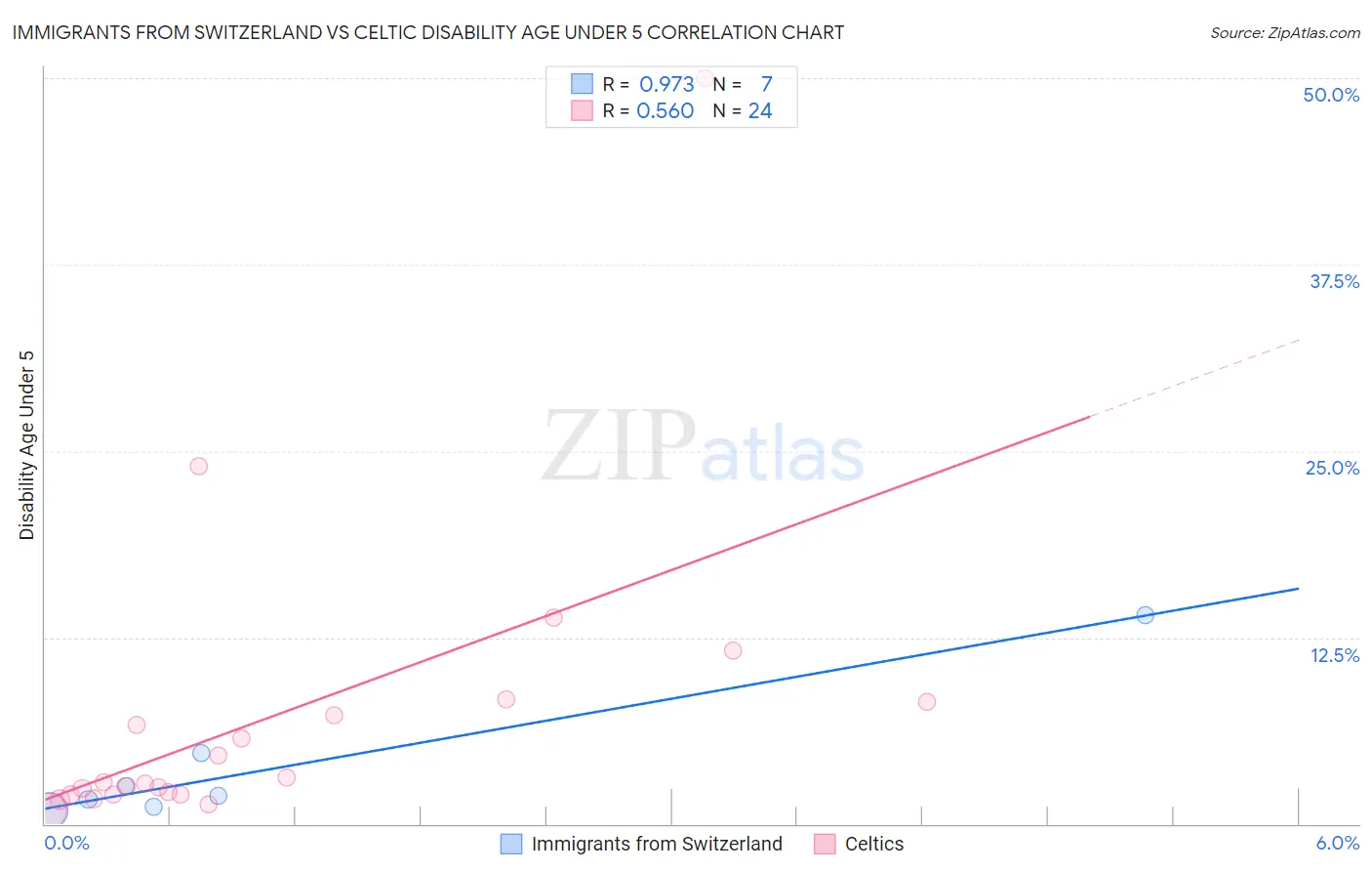 Immigrants from Switzerland vs Celtic Disability Age Under 5