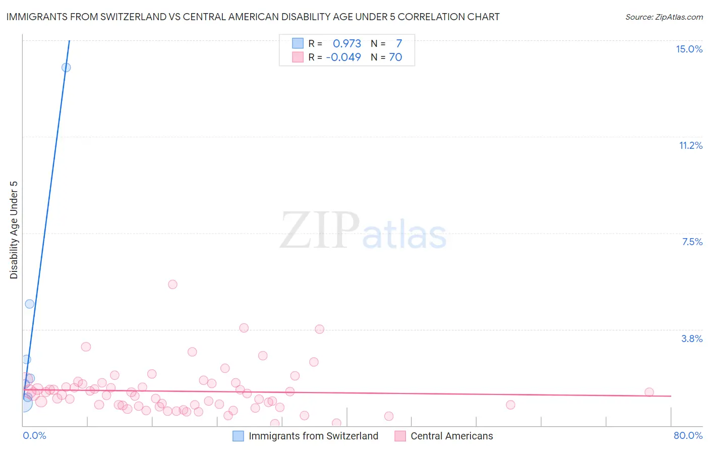 Immigrants from Switzerland vs Central American Disability Age Under 5