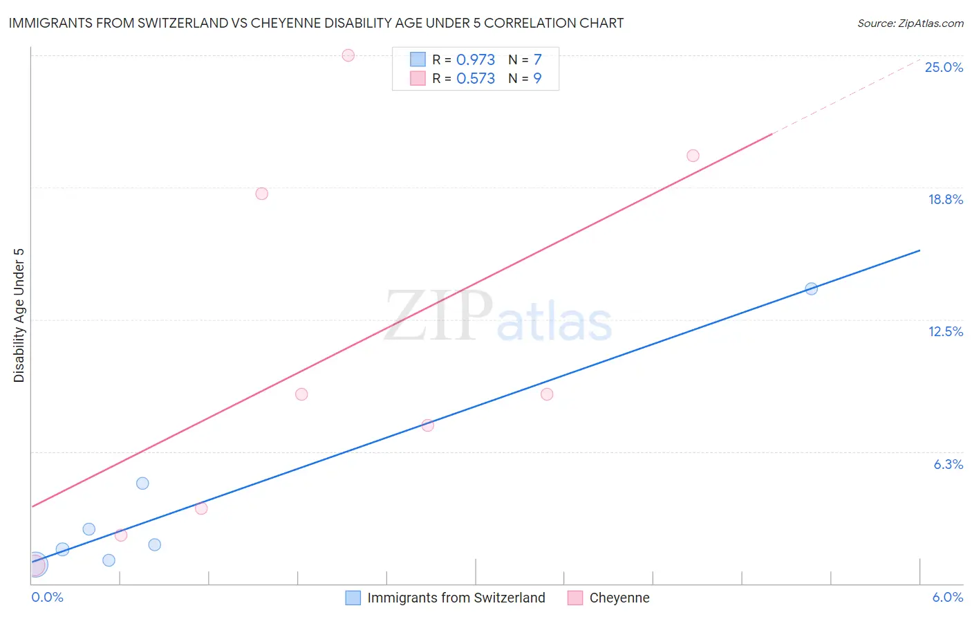 Immigrants from Switzerland vs Cheyenne Disability Age Under 5