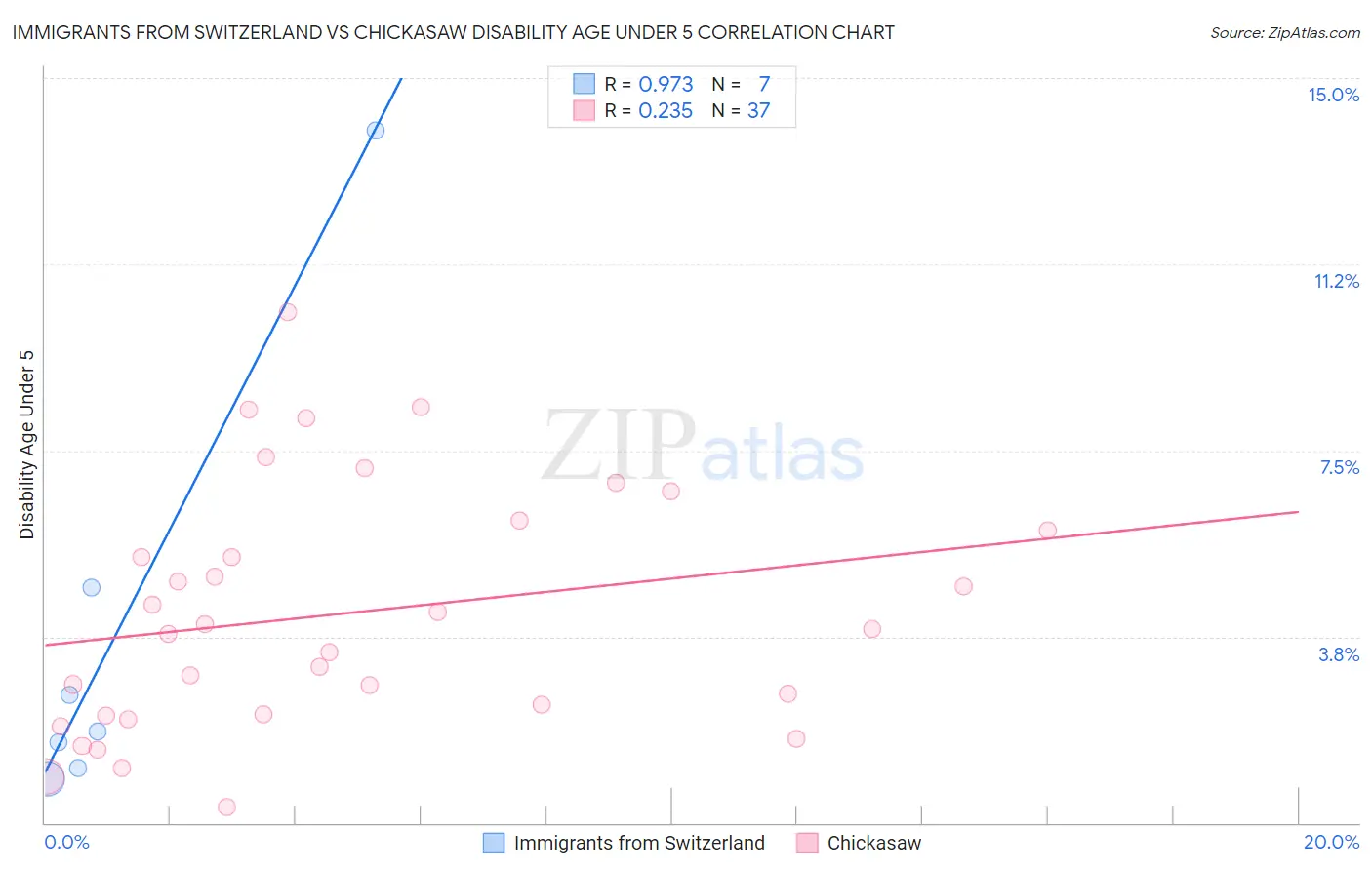 Immigrants from Switzerland vs Chickasaw Disability Age Under 5