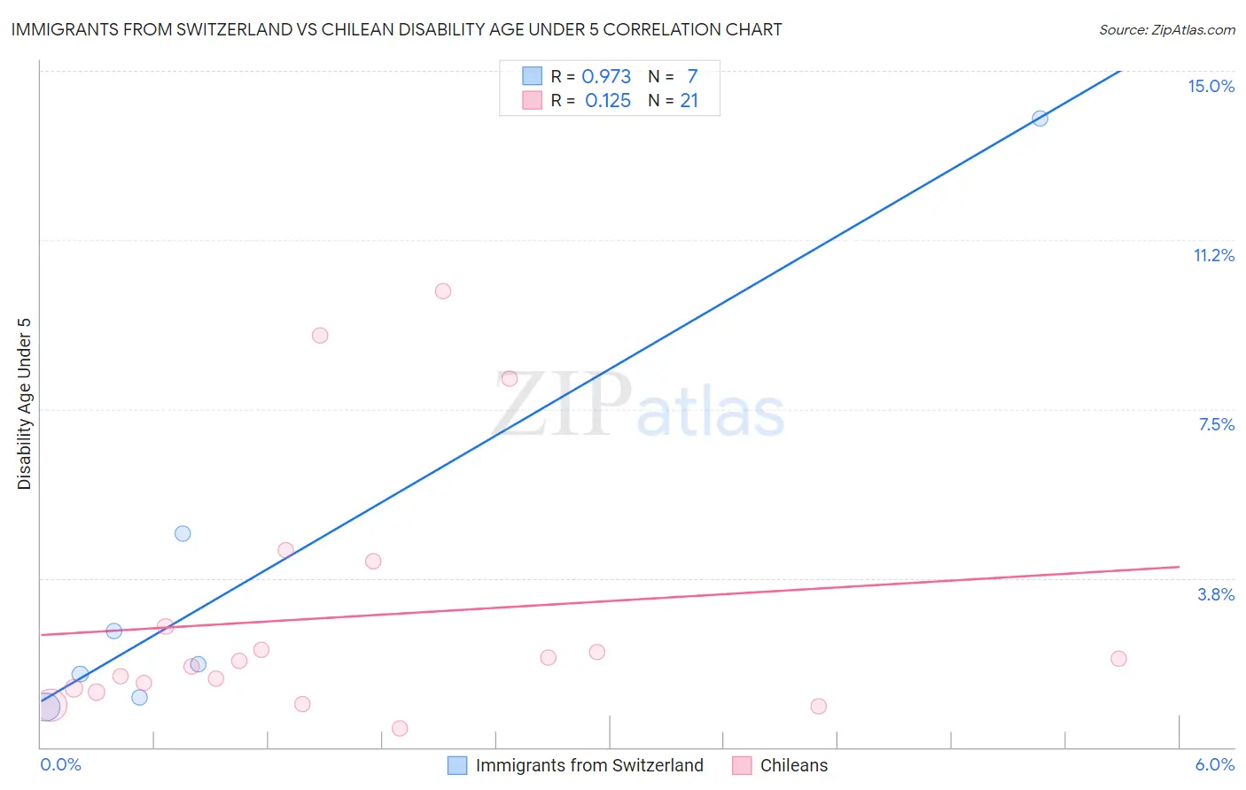 Immigrants from Switzerland vs Chilean Disability Age Under 5