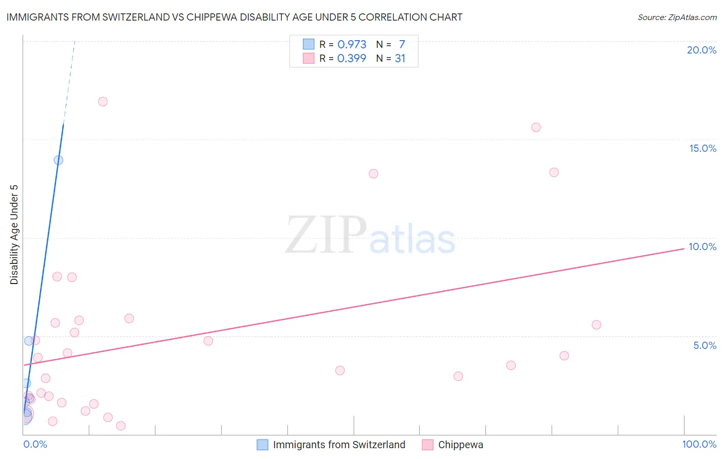 Immigrants from Switzerland vs Chippewa Disability Age Under 5