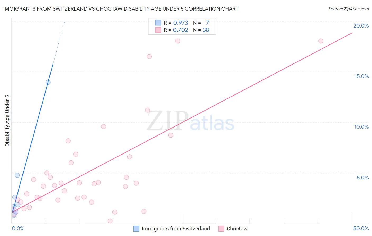 Immigrants from Switzerland vs Choctaw Disability Age Under 5