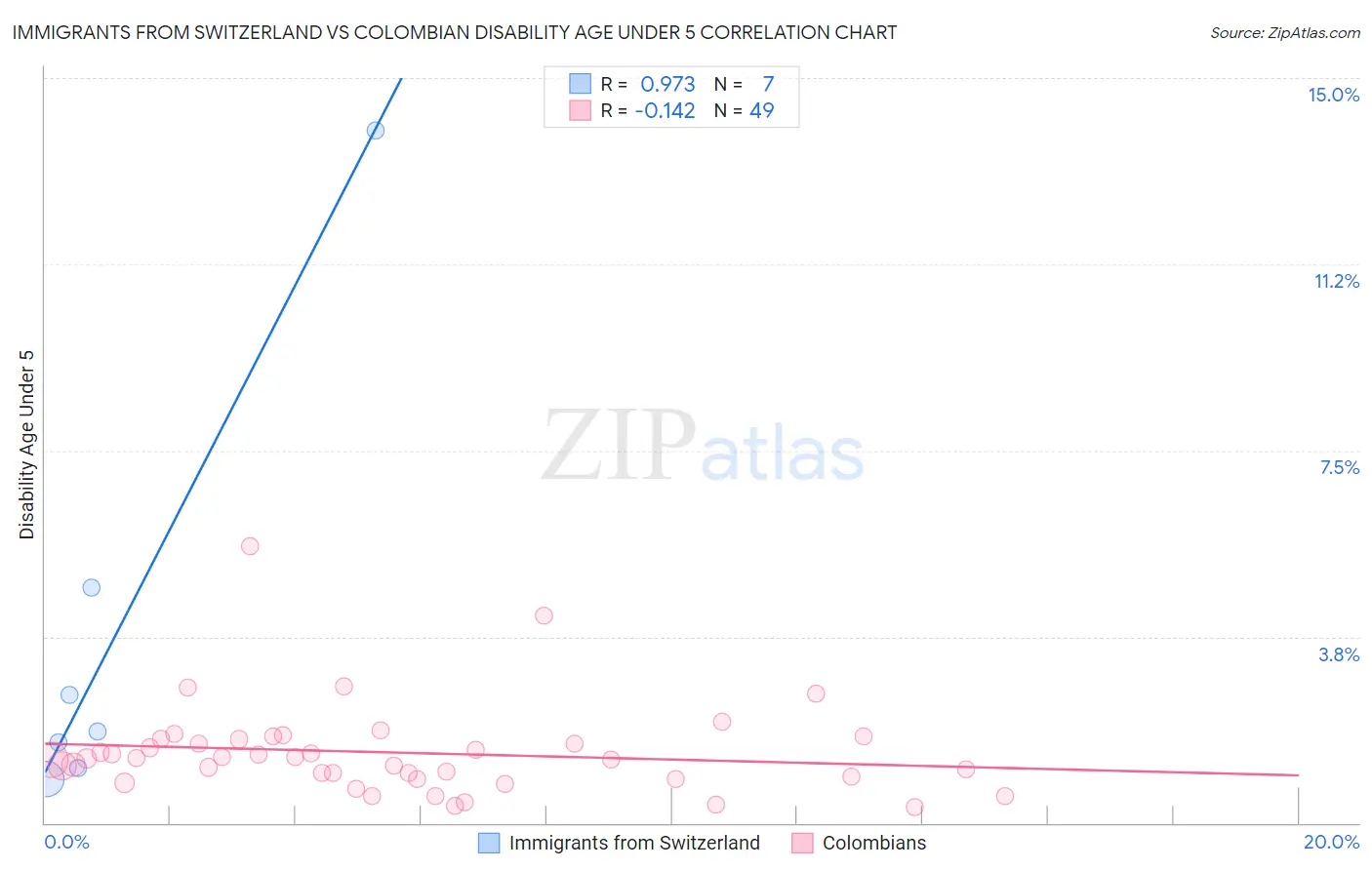Immigrants from Switzerland vs Colombian Disability Age Under 5