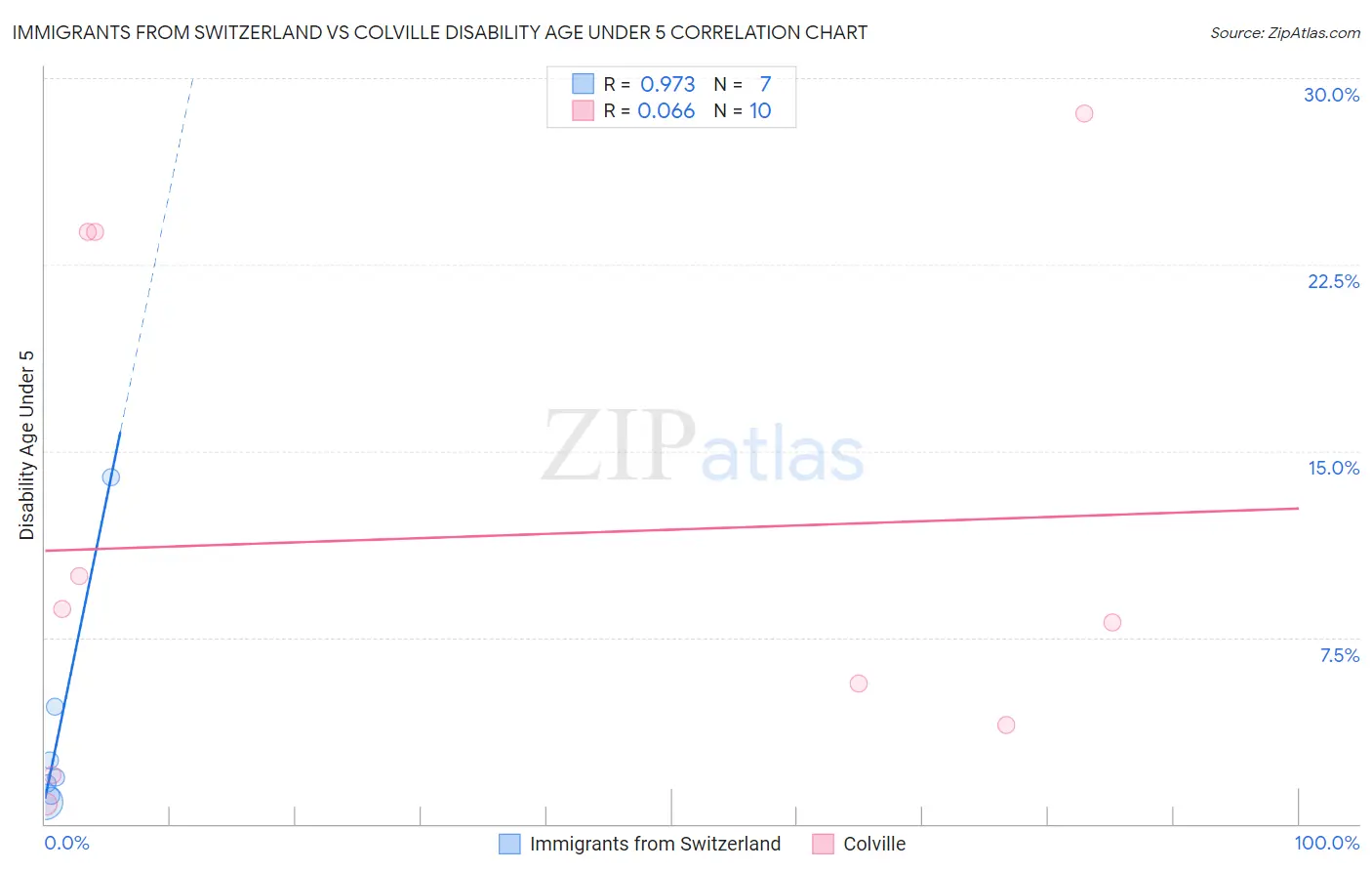 Immigrants from Switzerland vs Colville Disability Age Under 5