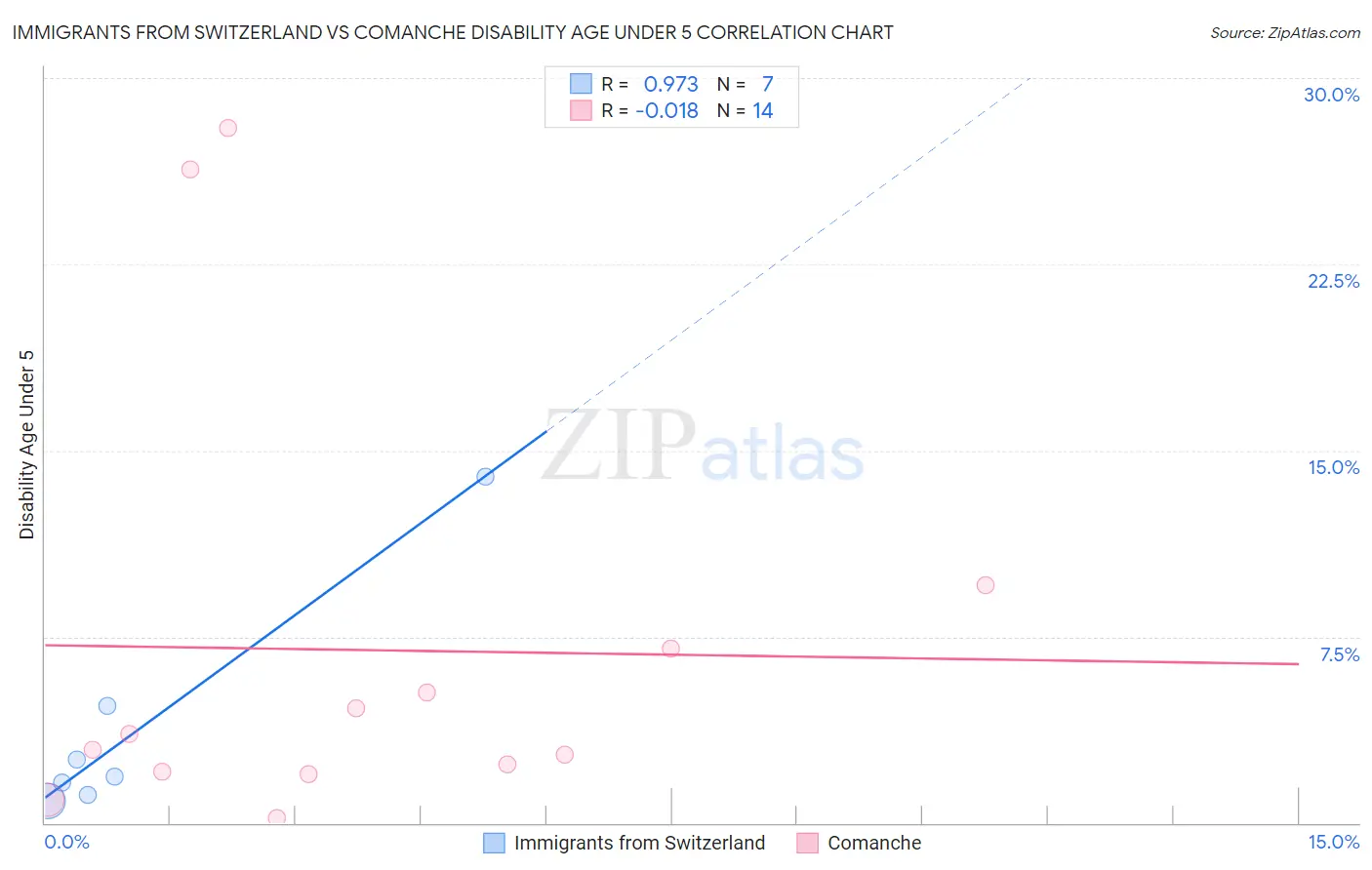 Immigrants from Switzerland vs Comanche Disability Age Under 5