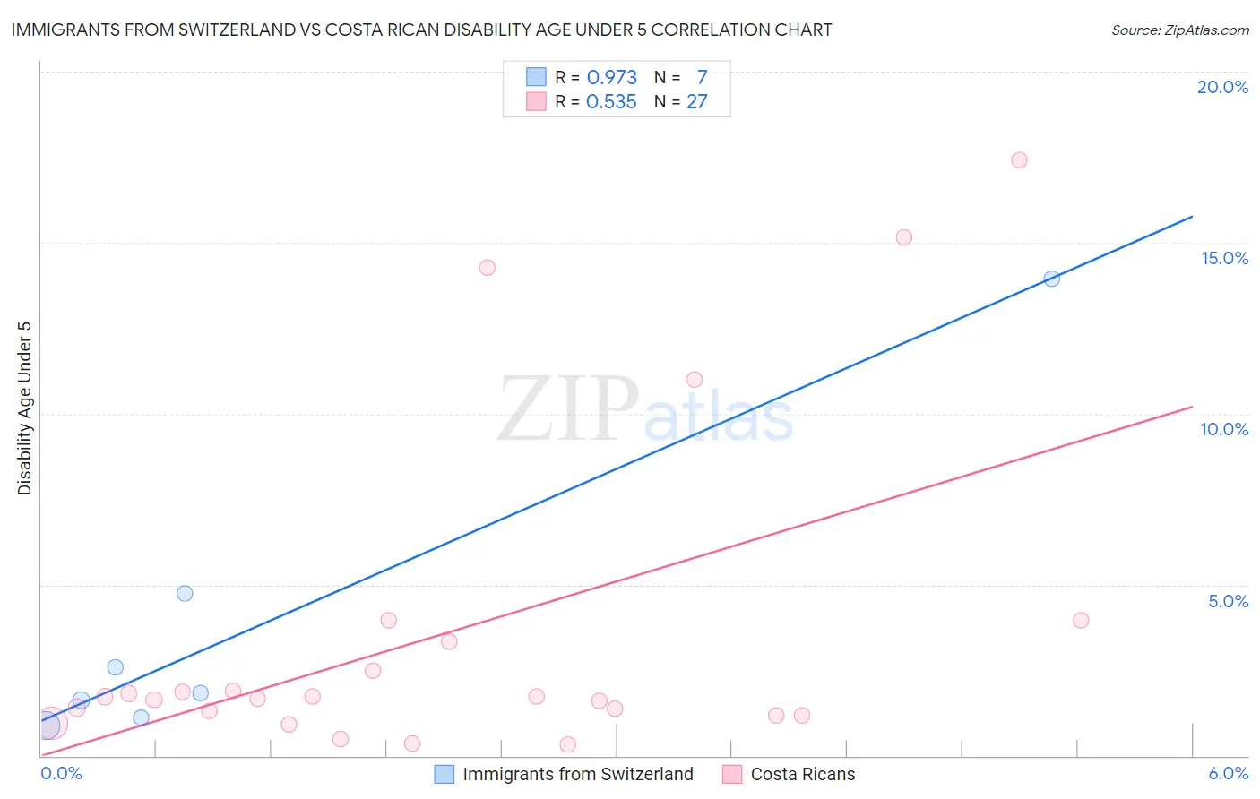 Immigrants from Switzerland vs Costa Rican Disability Age Under 5