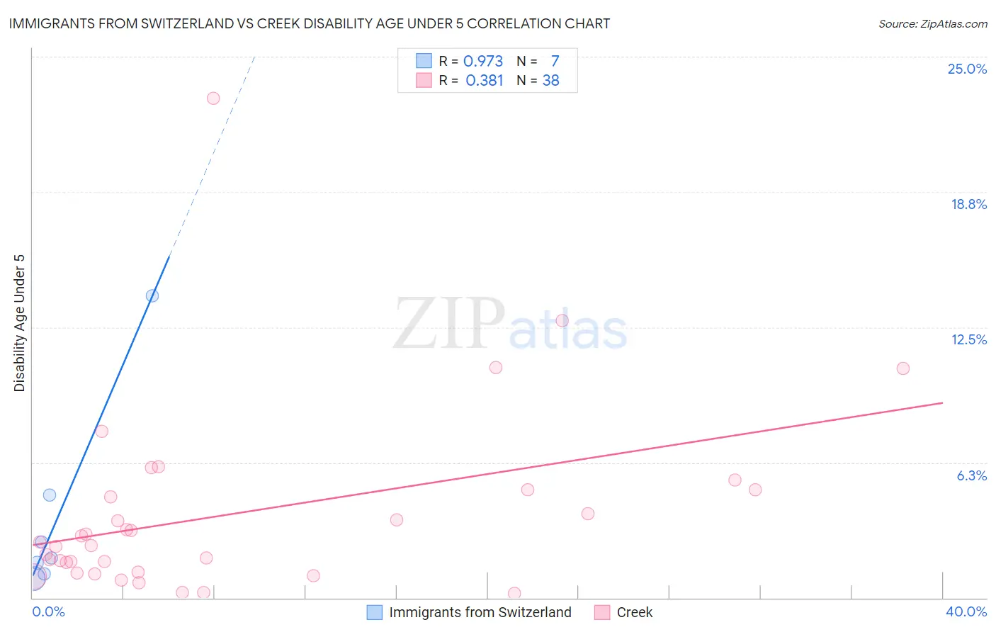 Immigrants from Switzerland vs Creek Disability Age Under 5