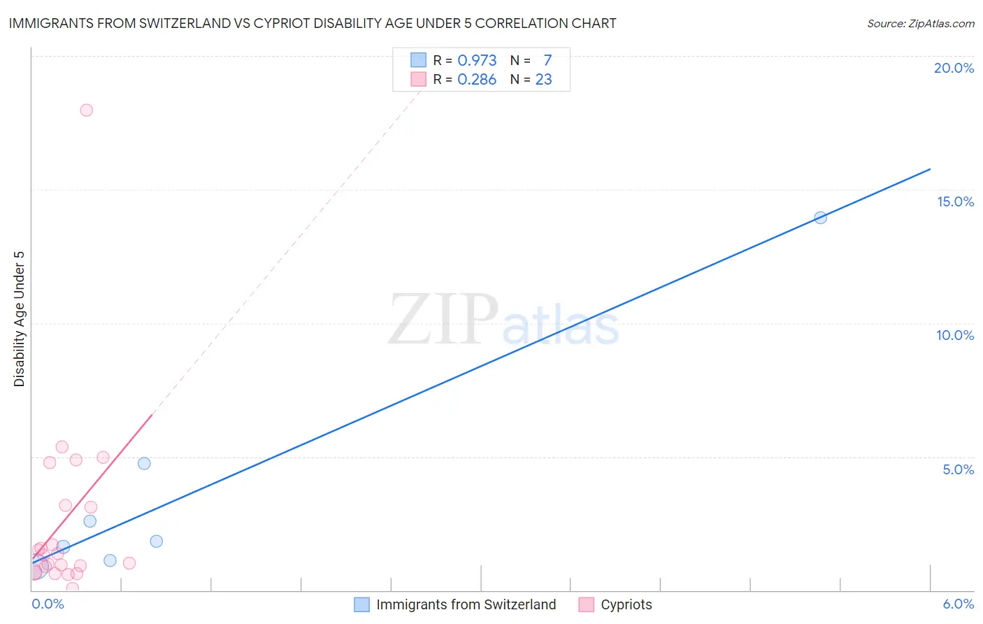 Immigrants from Switzerland vs Cypriot Disability Age Under 5
