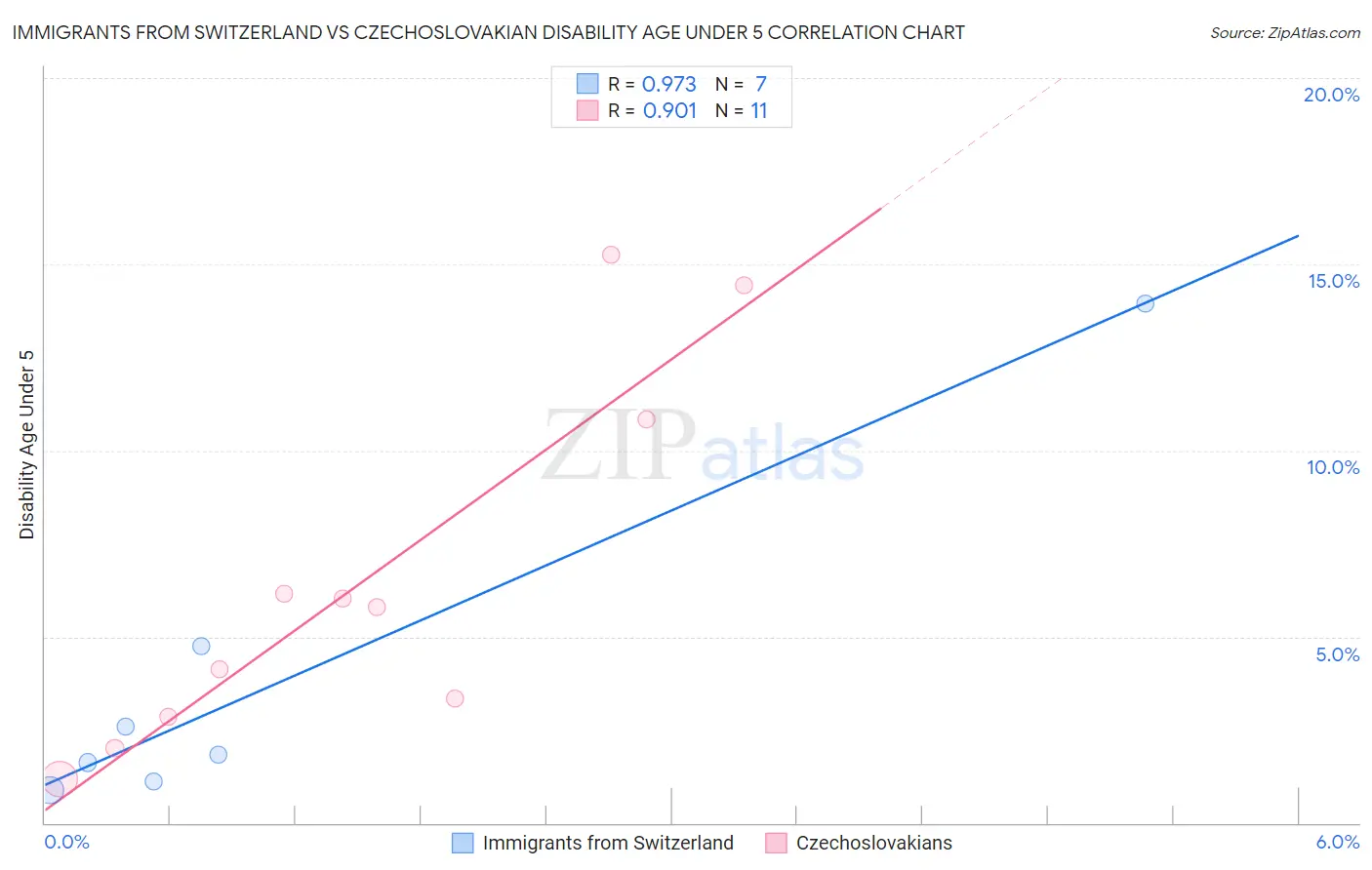 Immigrants from Switzerland vs Czechoslovakian Disability Age Under 5