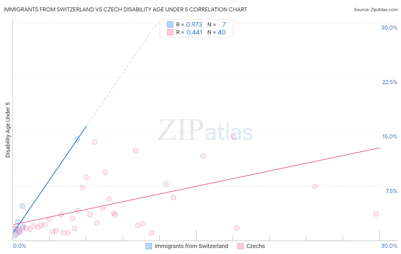 Immigrants from Switzerland vs Czech Disability Age Under 5