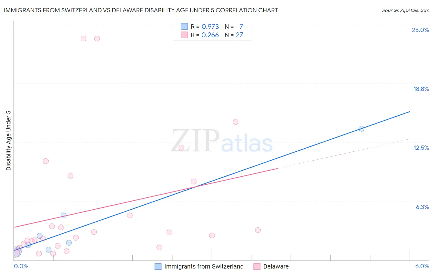 Immigrants from Switzerland vs Delaware Disability Age Under 5