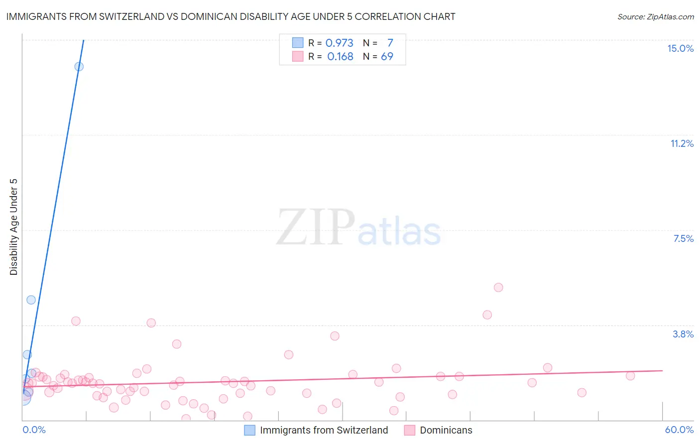 Immigrants from Switzerland vs Dominican Disability Age Under 5