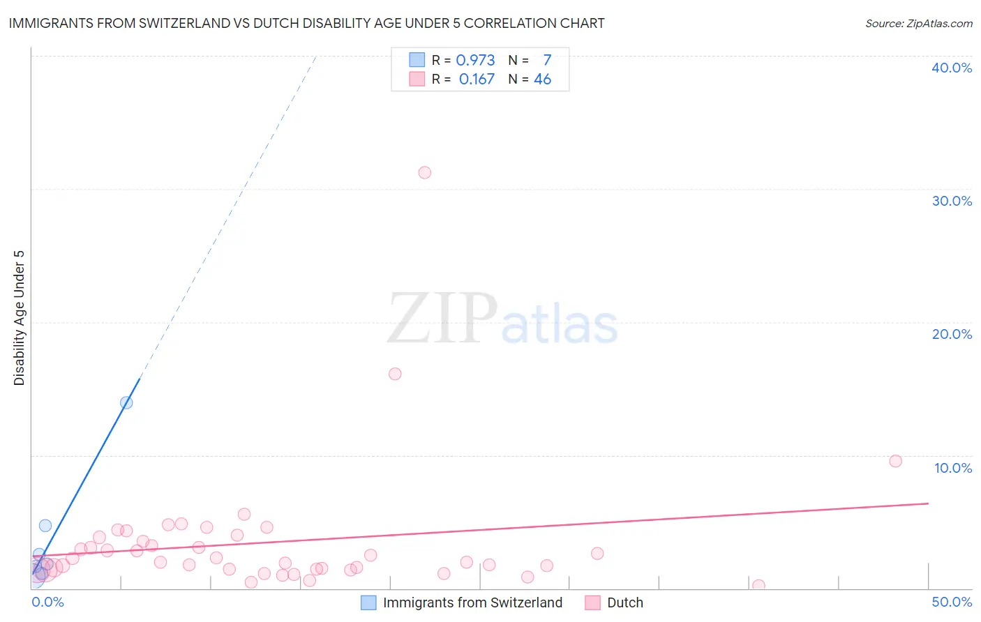 Immigrants from Switzerland vs Dutch Disability Age Under 5