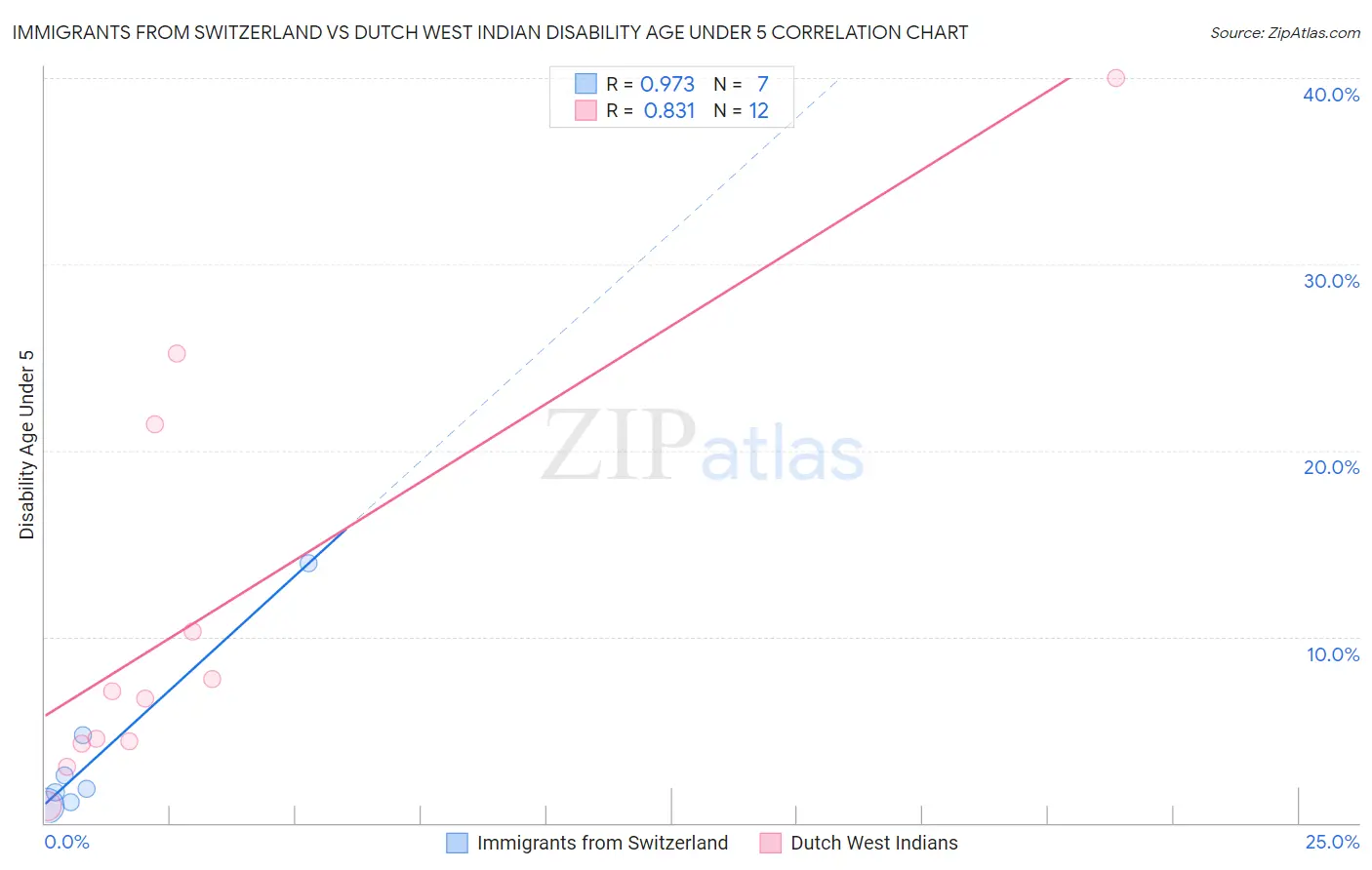 Immigrants from Switzerland vs Dutch West Indian Disability Age Under 5