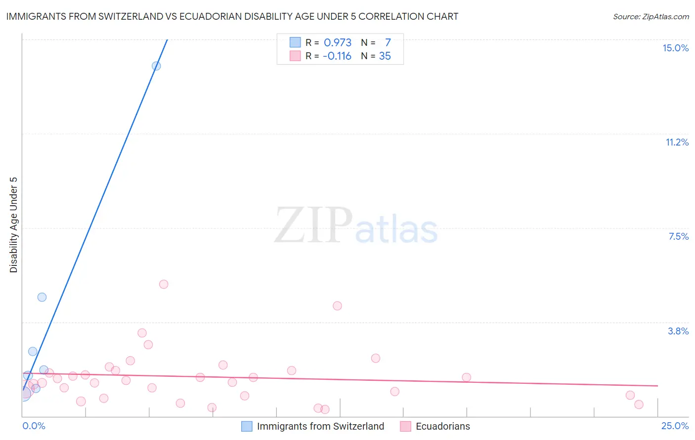 Immigrants from Switzerland vs Ecuadorian Disability Age Under 5