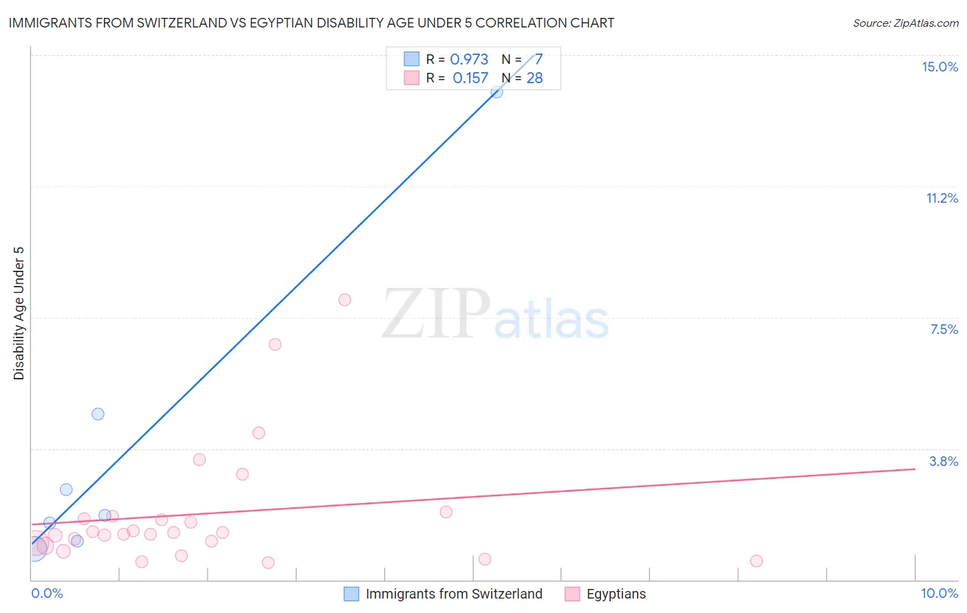 Immigrants from Switzerland vs Egyptian Disability Age Under 5