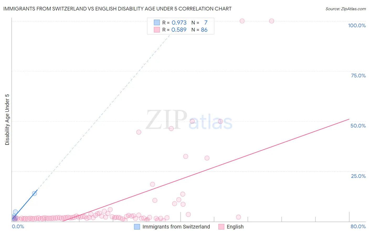 Immigrants from Switzerland vs English Disability Age Under 5