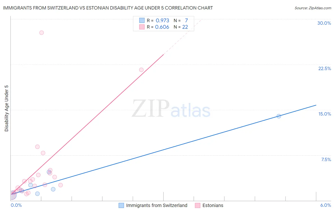 Immigrants from Switzerland vs Estonian Disability Age Under 5