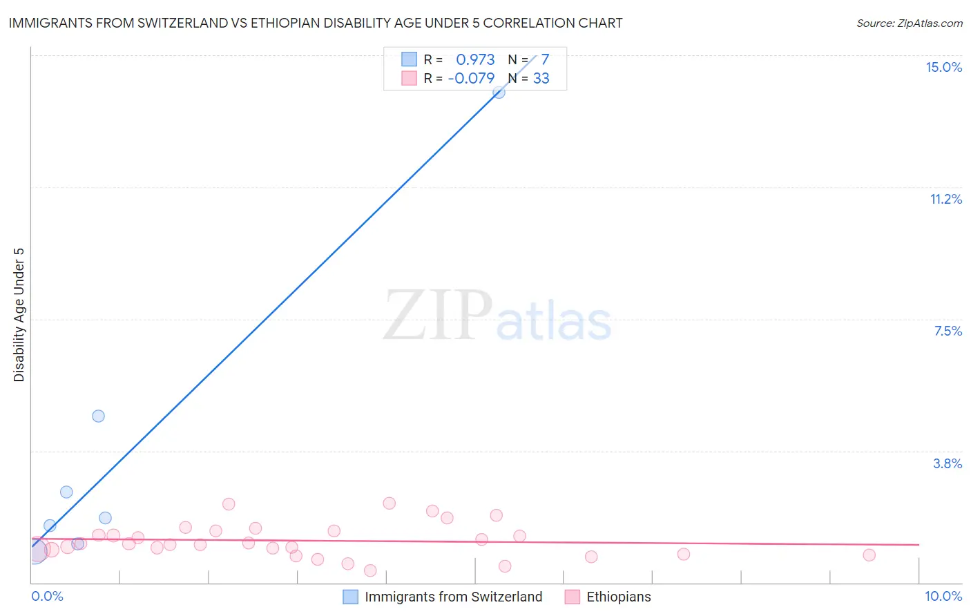 Immigrants from Switzerland vs Ethiopian Disability Age Under 5