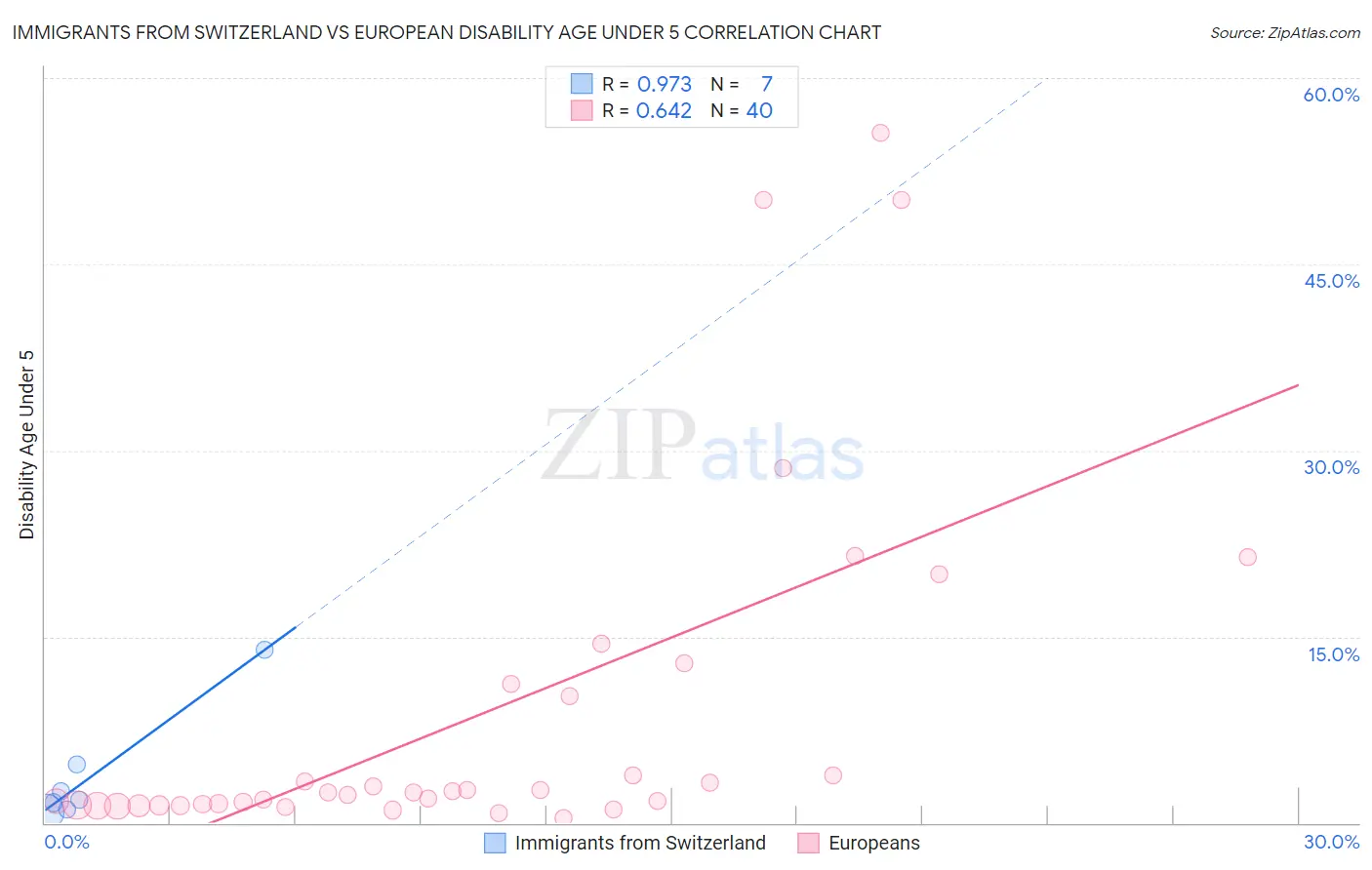 Immigrants from Switzerland vs European Disability Age Under 5