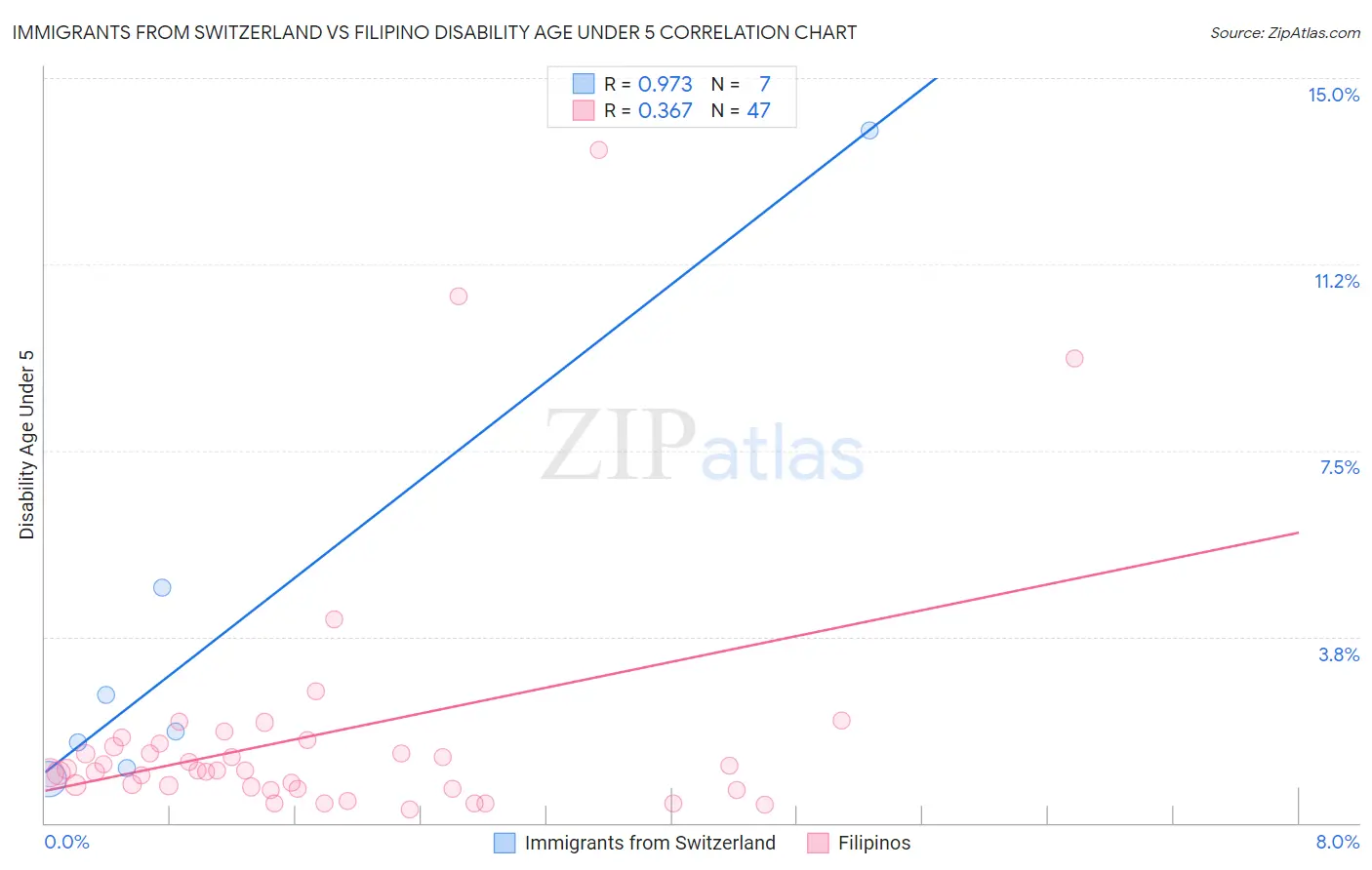 Immigrants from Switzerland vs Filipino Disability Age Under 5
