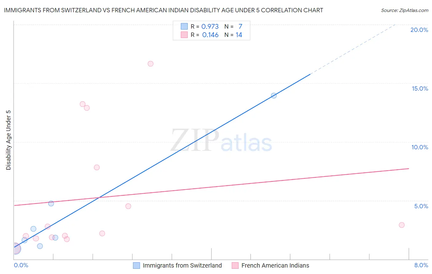 Immigrants from Switzerland vs French American Indian Disability Age Under 5
