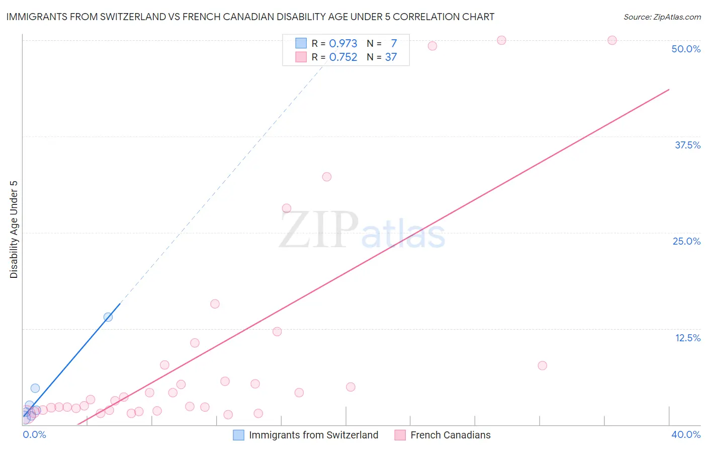 Immigrants from Switzerland vs French Canadian Disability Age Under 5