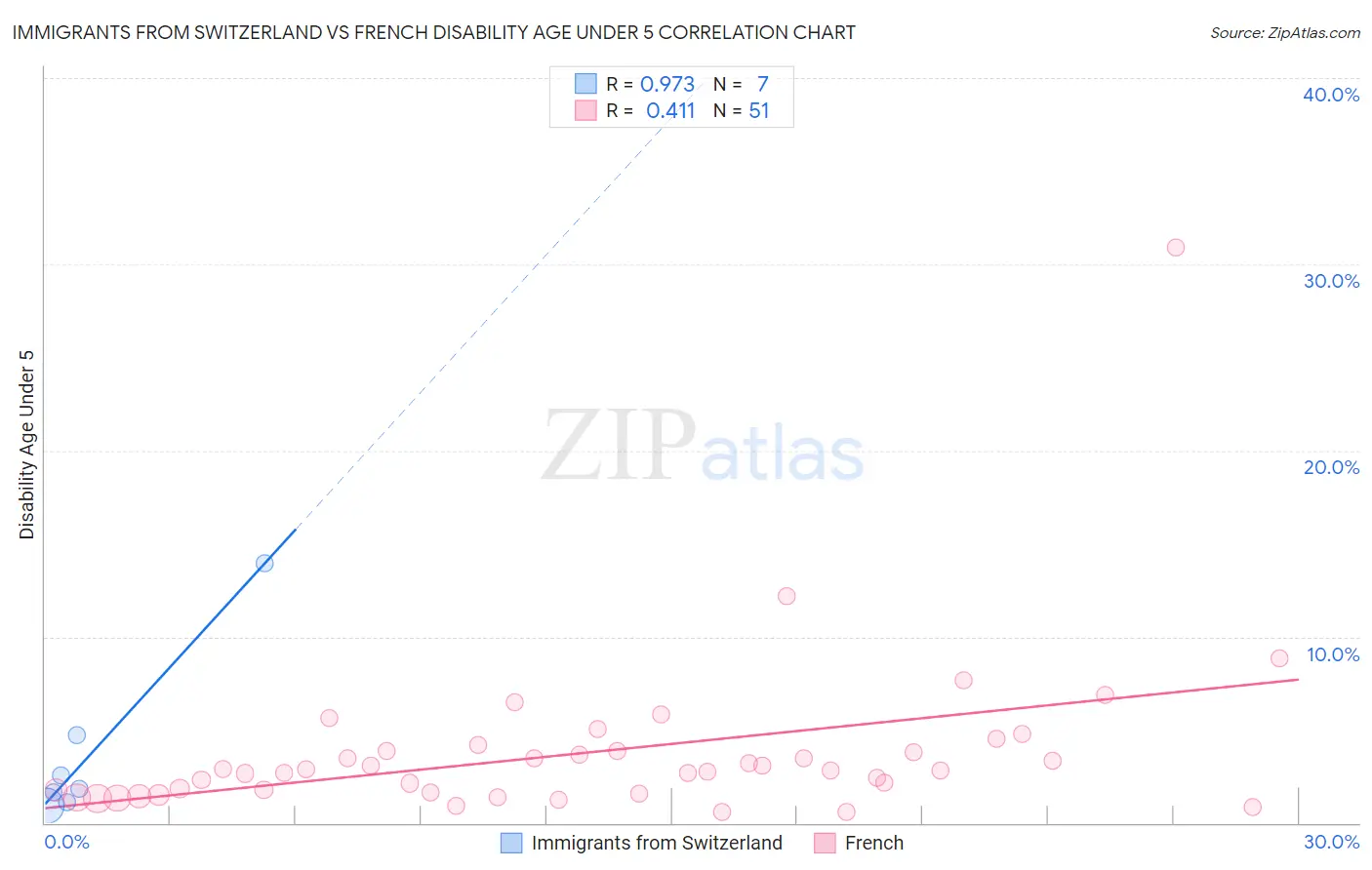 Immigrants from Switzerland vs French Disability Age Under 5
