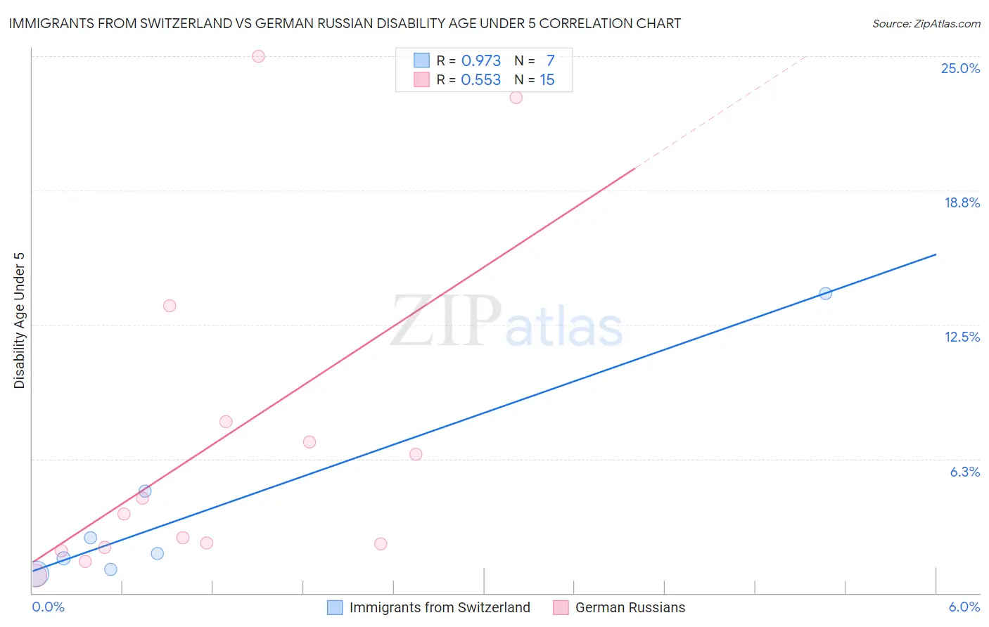Immigrants from Switzerland vs German Russian Disability Age Under 5