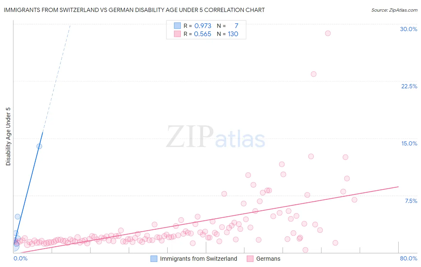 Immigrants from Switzerland vs German Disability Age Under 5