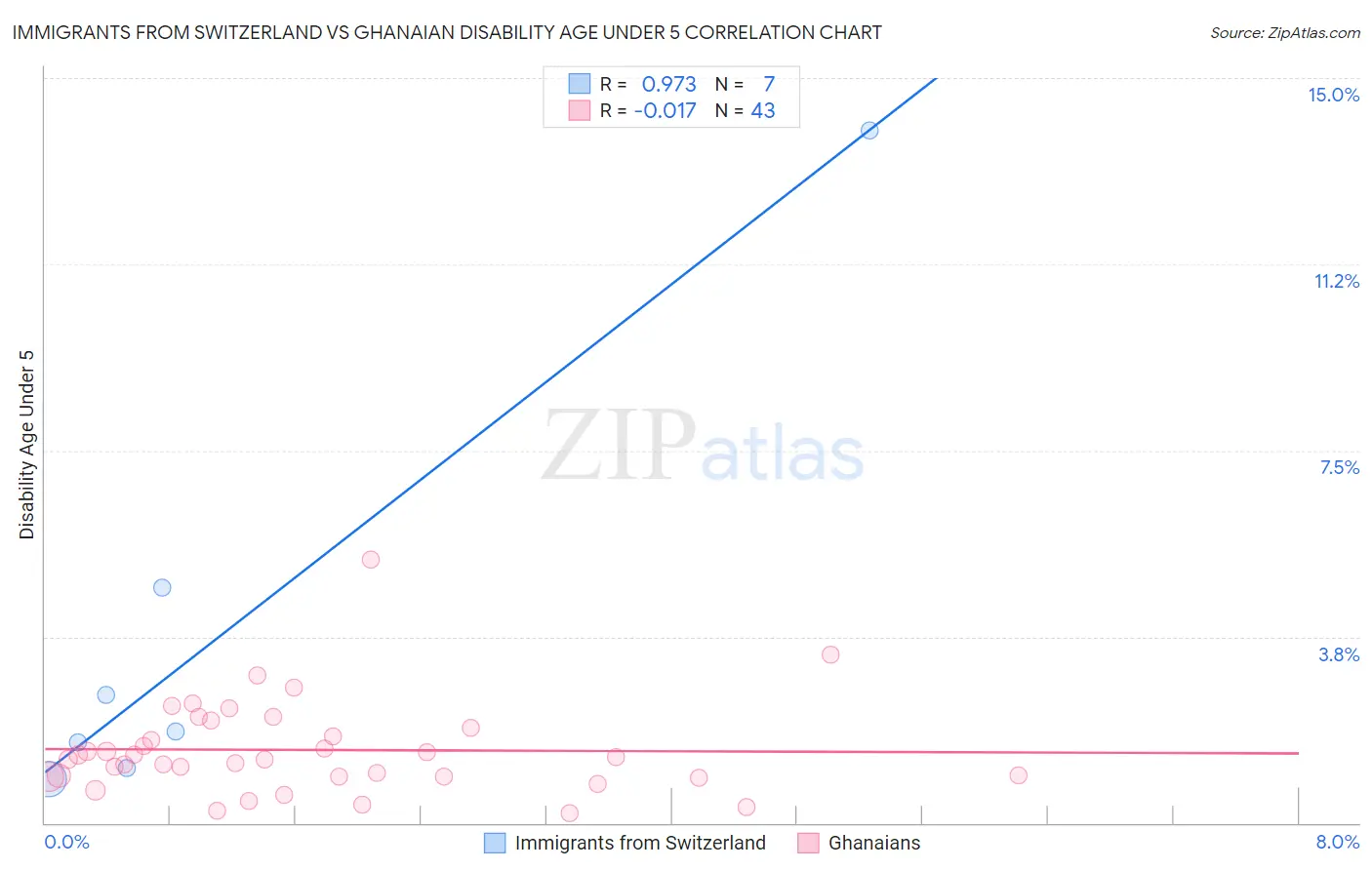 Immigrants from Switzerland vs Ghanaian Disability Age Under 5