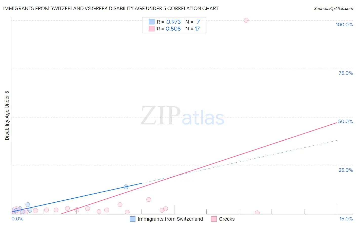 Immigrants from Switzerland vs Greek Disability Age Under 5