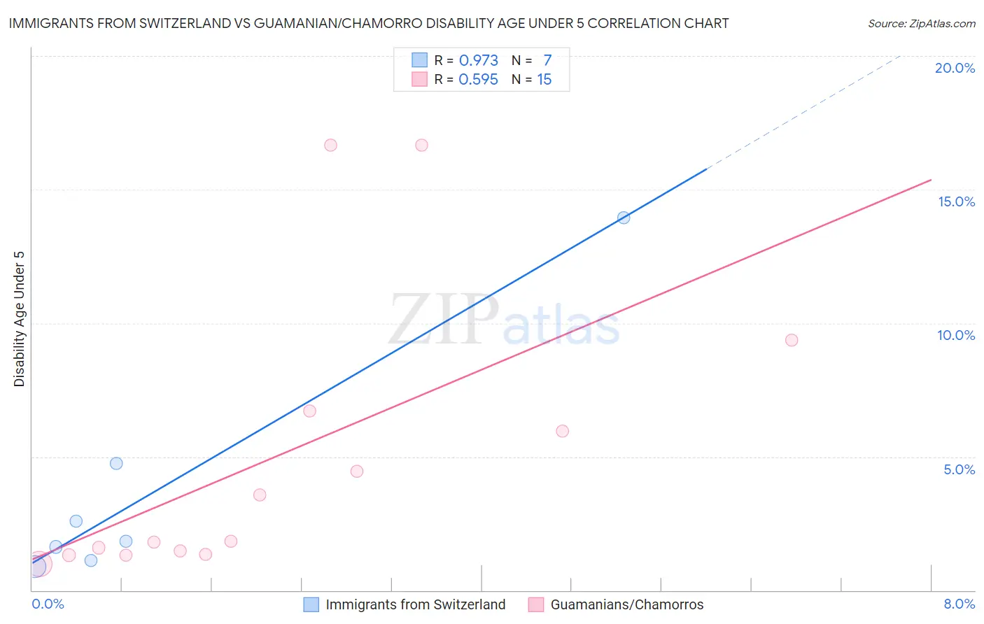 Immigrants from Switzerland vs Guamanian/Chamorro Disability Age Under 5