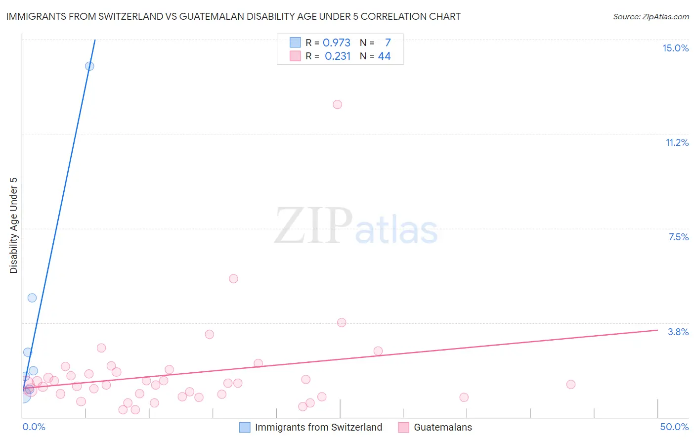 Immigrants from Switzerland vs Guatemalan Disability Age Under 5