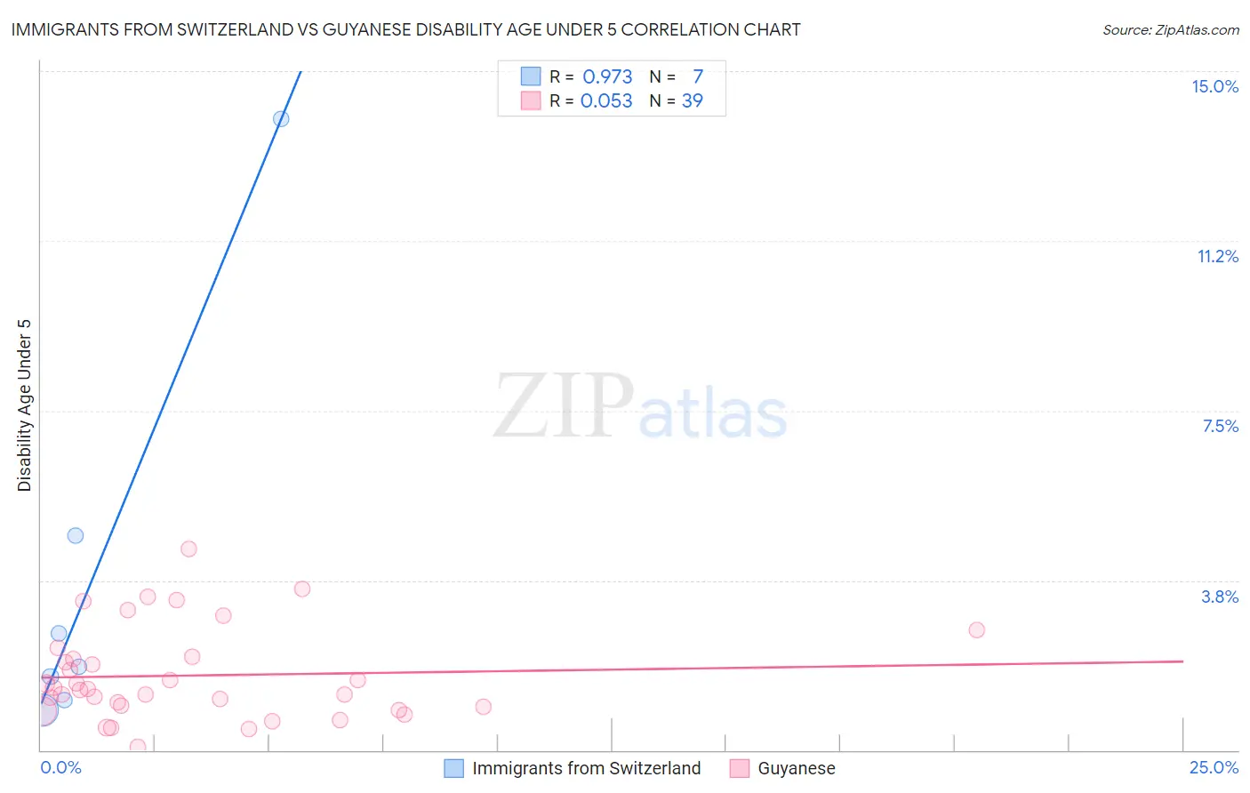 Immigrants from Switzerland vs Guyanese Disability Age Under 5