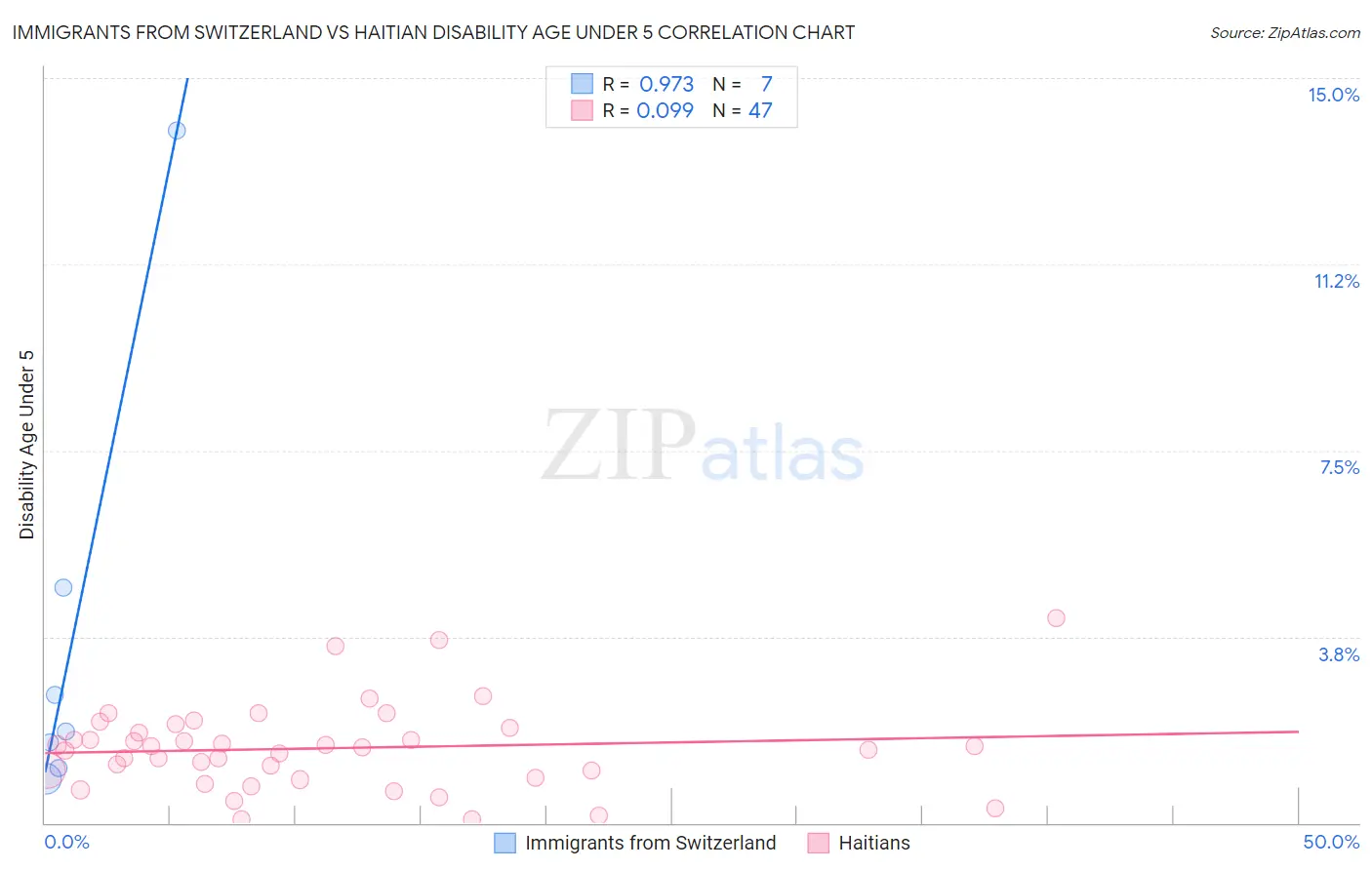 Immigrants from Switzerland vs Haitian Disability Age Under 5